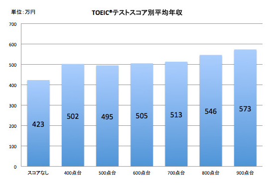 TOEICの点数と年収の関係（DODA調査 2013年）