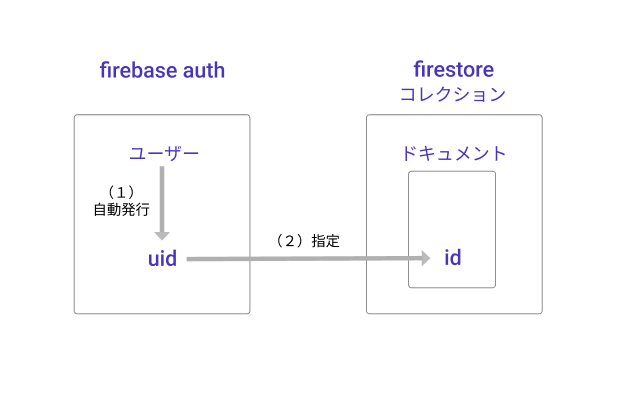 Firebaseとfirestoreの連携