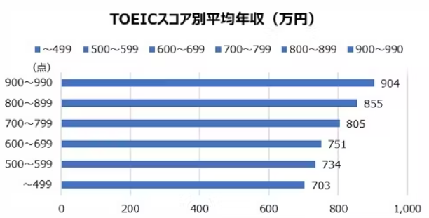 TOEICの点数と年収の関係（Nikkei Style調査 2023年1月）